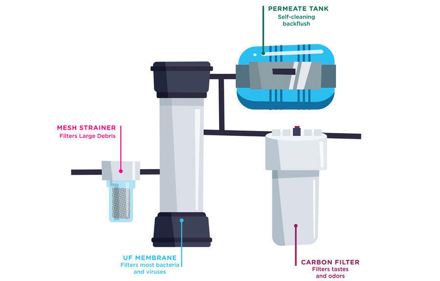 Our Work water filter v2