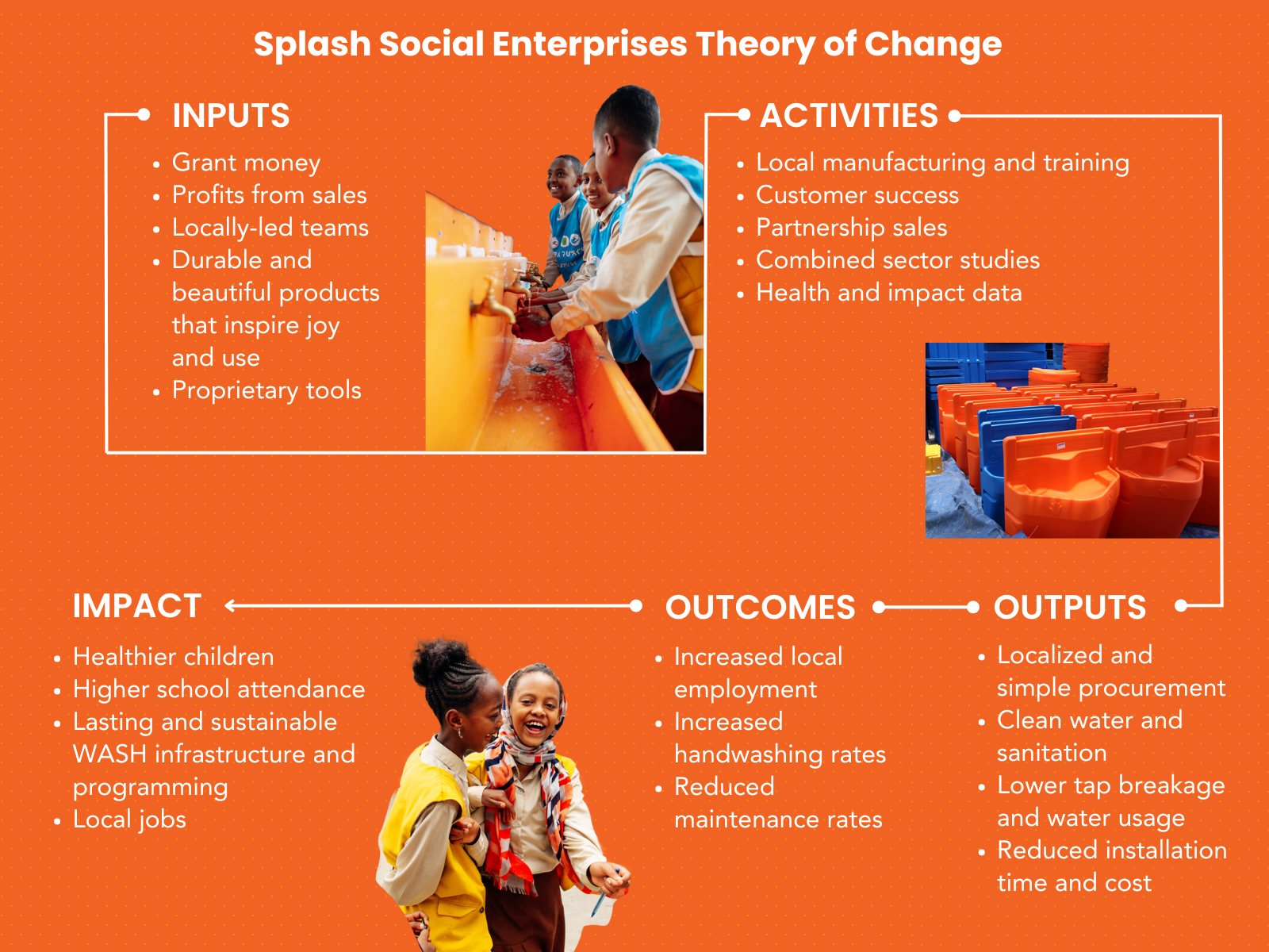 Splash Social Enterprises Theory of Change